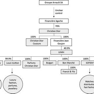 ramon ros louis vuitton|lvmh organizational structure.